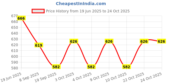 flipkart.com unitedmaama 2 in 1 Hydraulic Missile Launcher DIY Project Kit Toy for Kids 8 To 14 Years unitedmaama Price History Graph from 19 Jun 2025 to 22 Oct 2025