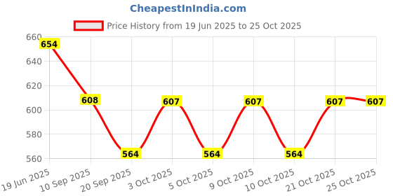 flipkart.com unitedmaama 2 in 1 Hydraulic Missile Launcher Vehicle Gifts Toy for Kids 8 To 14 Years unitedmaama Price History Graph from 19 Jun 2025 to 25 Oct 2025