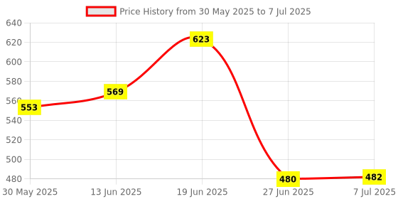 flipkart.com unitedmaama 2 in 1 Hydraulic Plane Launcher STEM Science Project Kit Toy for 8 To 14 Years unitedmaama Price History Graph from 30 May 2025 to 7 Jul 2025