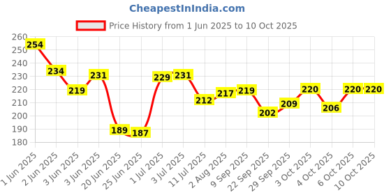 flipkart.com latest radhe 2 in 1 JCB 180 Degree Construction Trucks Vehicle Engineering Toy pc of 1 latest radhe Price History Graph from 1 Jun 2025 to 9 Oct 2025