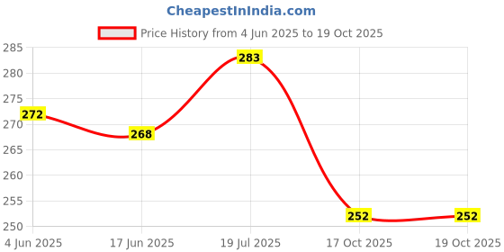 flipkart.com sr toys 2 in 1 JCB 180 Degree Construction Trucks Vehicle Engineering Toys for kids sr toys Price History Graph from 4 Jun 2025 to 17 Oct 2025