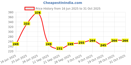 flipkart.com kjee 2 in 1 JCB 180Degree Construction Trucks Vehicle Engineering Toy Best Gift Items kjee Price History Graph from 16 Jun 2025 to 31 Oct 2025