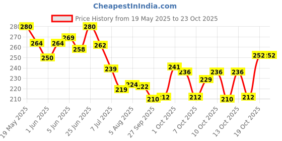 flipkart.com t n m 2 in 1 JCB Bulldozer Construction Vehicle Kids Toy(Multicolor, Pack of 1) t n m Price History Graph from 19 May 2025 to 22 Oct 2025