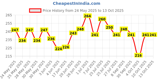 flipkart.com akvanar 2 in 1 JCB Bulldozer Plastic Excavator Construction Toy Vehicle akvanar Price History Graph from 24 May 2025 to 13 Oct 2025