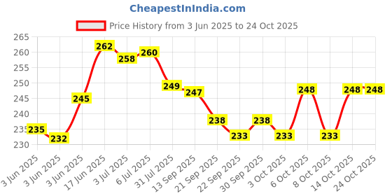 flipkart.com aganta 2 in 1 JCB Construction Vehicle Toy For Kids Rotate by 180 Degree JCB Toy aganta Price History Graph from 3 Jun 2025 to 24 Oct 2025