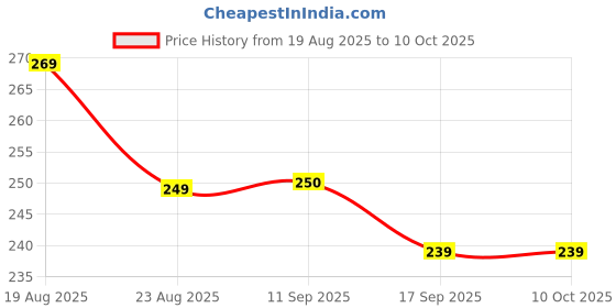 flipkart.com mattelo 2 in 1 JCB Construction Vehicle Toy For Kids Rotate by 180 Degree JCB Toy mattelo Price History Graph from 19 Aug 2025 to 10 Oct 2025