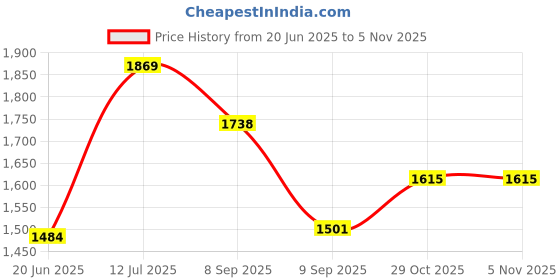 flipkart.com zyamalox 2-in-1 Kick scooter with Removable Seat for Toddlers scooter for kids Kids Scooter zyamalox Price History Graph from 20 Jun 2025 to 5 Nov 2025