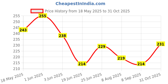 flipkart.com emmemm 2 in 1 Kids Swimming Combo of Silicone Swim Goggles & Silicone Cap, Kids Swimming Kit emmemm Price History Graph from 18 May 2025 to 31 Oct 2025