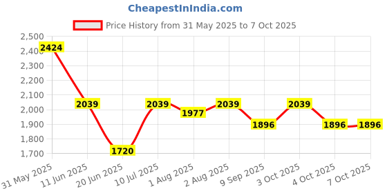 flipkart.com drumstone 2 IN 1 KIDS/TODDLER POTTY TOILET SEAT WITH STEP STOOL LADDER (MULTICOLOUR) Potty Box drumstone Price History Graph from 31 May 2025 to 7 Oct 2025