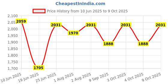 flipkart.com raptas 2 IN 1 KIDS/TODDLER POTTY TOILET SEAT WITH STEP STOOL LADDER (MULTICOLOUR) Potty Box raptas Price History Graph from 10 Jun 2025 to 9 Oct 2025