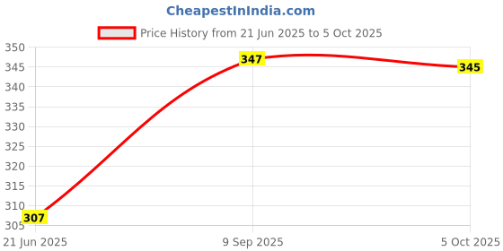 flipkart.com mamaasi 2 in 1 Kitchen Single Layer Egg Boiler in Electric Automatic Omelette Maker SINGLE LAYER EGG BOILER Egg Cooker mamaasi Price History Graph from 21 Jun 2025 to 5 Oct 2025