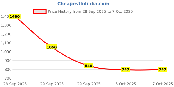 flipkart.com krama 2-in-1 Laundry Detergent + Fabric Softener | Stain Remover FREE Aqua Liquid Detergent krama Price History Graph from 28 Sep 2025 to 7 Oct 2025
