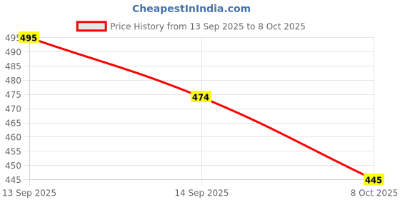 flipkart.com krisheet 2 in 1 LCD Digital Slate for Kids, E-Note Pad, Pencil Box for Kids Compass krisheet Price History Graph from 13 Sep 2025 to 8 Oct 2025