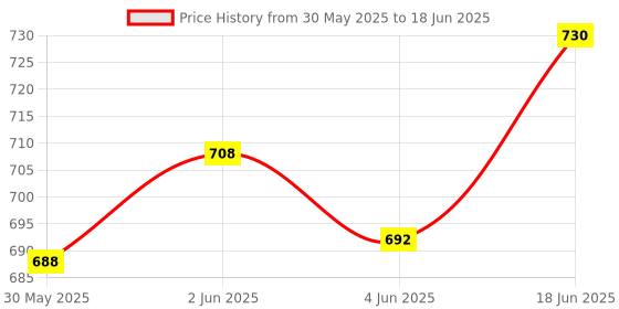 flipkart.com akshit 2 in 1 Learning Toy Early Educational Toy Learning Tablet Toddler Computer Toy akshit Price History Graph from 30 May 2025 to 18 Jun 2025