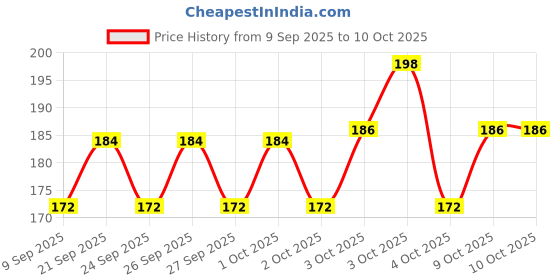 flipkart.com bloomify 2 in 1 Led Flashlight Zoom Light Mini Size Torch 6 hrs Torch Emergency Light bloomify Price History Graph from 9 Sep 2025 to 9 Oct 2025