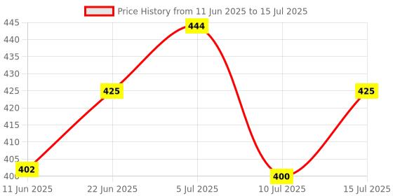 flipkart.com firstlike 2 In 1 Led Rechargeable Long Range Torch Up to 1 Km With BackLight Torch firstlike Price History Graph from 11 Jun 2025 to 15 Jul 2025