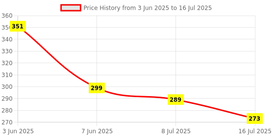flipkart.com sunaze 2 In 1 Light Mode Rechargeable Handy 50W Long Range Torch Light 1200mAh Battery 5 hrs Torch Emergency Light sunaze Price History Graph from 3 Jun 2025 to 16 Jul 2025