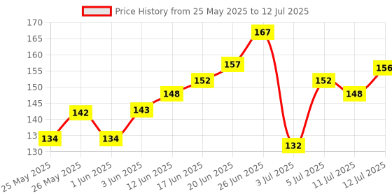 flipkart.com seven seas 2 in 1 Lipstick Full Coverage Comfortable 2 in 1 Lipstick + Liquid Lipstick seven seas Price History Graph from 25 May 2025 to 12 Jul 2025