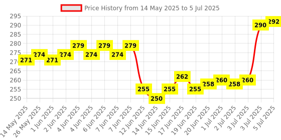 flipkart.com awza 2 in 1 Lithium Battery HIGH POWER LONG RANGE WITH 18 BIG SPARKLE SIDE LED 6 hrs Torch Emergency Light awza Price History Graph from 14 May 2025 to 5 Jul 2025
