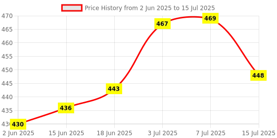 flipkart.com idoleshop 2 in 1 Lithium Long Range Led With 2400mAh Battery Torch idoleshop Price History Graph from 2 Jun 2025 to 15 Jul 2025