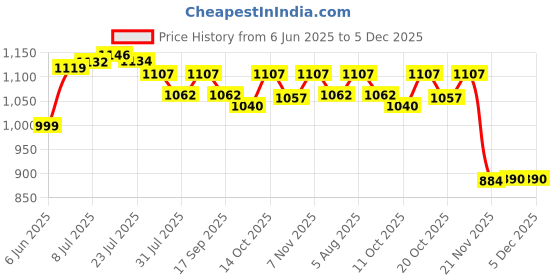 flipkart.com ncenterprise 2 in 1 Little Chef Kitchen Set with Light & Sound for 3+ Ages Kids (Pink) ncenterprise Price History Graph from 6 Jun 2025 to 5 Dec 2025