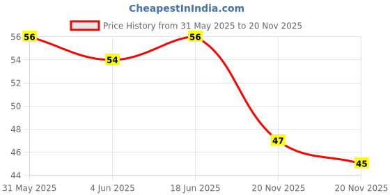 flipkart.com gadgetwear 2 IN 1 loofah with handle back scrubber Bath Brush with Soft handle gadgetwear Price History Graph from 31 May 2025 to 20 Nov 2025