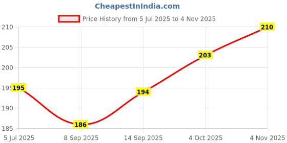 flipkart.com aoko 2 in 1 Ludo and Chess Board game 12x12 Inch) Party & Fun Board Game aoko Price History Graph from 5 Jul 2025 to 4 Nov 2025
