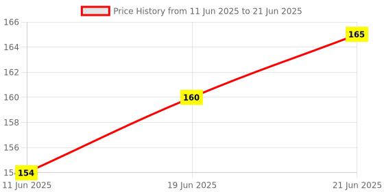 flipkart.com hhs sports 2 in 1 Ludo and Snake Ladder Wooden Board with Dice & Tokens| Strategy & War Board Game hhs sports Price History Graph from 11 Jun 2025 to 21 Jun 2025
