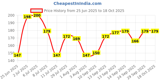 flipkart.com witber 2 in 1 Magic Broom Multifunction Floor Cleaner Silicone Floor Squeegee Silicone Wet and Dry Brush witber Price History Graph from 25 Jun 2025 to 18 Oct 2025