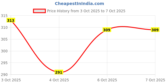 flipkart.com arqest 2-in-1 Magnetic Screw Drivers Pack of 4 Combination Screwdriver Set arqest Price History Graph from 3 Oct 2025 to 7 Oct 2025