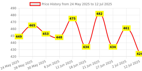 flipkart.com sktoyzone 2 in 1 Magnetic Wooden Puzzle Educational Learning with Writing & Drawing Board sktoyzone Price History Graph from 24 May 2025 to 12 Jul 2025