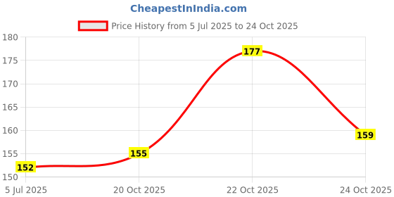 flipkart.com beautristro 2 in 1 Manicure Pedicure Nail Filer beautristro Price History Graph from 5 Jul 2025 to 24 Oct 2025