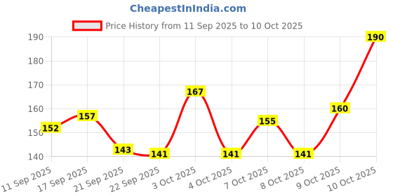 flipkart.com ronzille 2-in-1 Mascara for Women Volumizing and Lengthening Mascara | Long Lasting 15 ml ronzille Price History Graph from 11 Sep 2025 to 10 Oct 2025