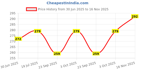 flipkart.com zuru bunch 2-in-1 Mask Earmuff for Covering Face/Mouth and Ears Warm Soft Mask (Multicolor) Ear Muff zuru bunch Price History Graph from 30 Jun 2025 to 16 Nov 2025