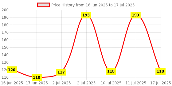 flipkart.com kiss beauty 2 In 1 Matte Compact Powder Compact kiss beauty Price History Graph from 16 Jun 2025 to 11 Jul 2025