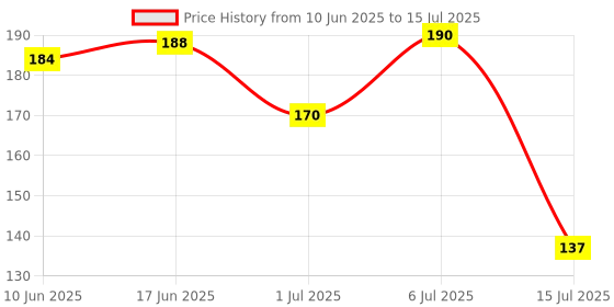flipkart.com vewikzy 2 in 1 Mesh Cleaning Brush & Wiper with Extended Handle Sponge Wet and Dry Brush vewikzy Price History Graph from 10 Jun 2025 to 15 Jul 2025