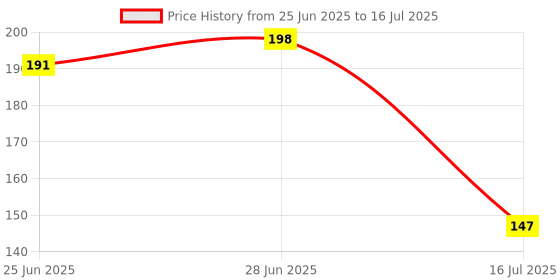 flipkart.com xeamusy 2 in 1 Mesh Cleaning Brush Wiper with Extended Handle Sponge Wet and Dry Brush xeamusy Price History Graph from 25 Jun 2025 to 16 Jul 2025