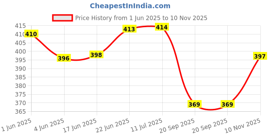 flipkart.com shopping & mart 2 IN 1 Mesh Strainer Basket Washing, All Types of Fruits, Vegetables Plastic Fruit & Vegetable Basket shopping & mart Price History Graph from 1 Jun 2025 to 10 Nov 2025
