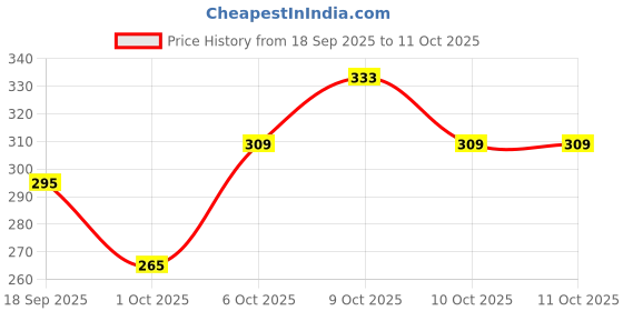 flipkart.com mega shine 2 in 1 Mini Piano and Xylophone Toy mega shine Price History Graph from 18 Sep 2025 to 10 Oct 2025