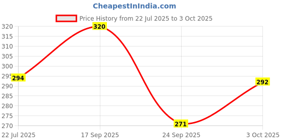 flipkart.com prachi 2 In 1 Mist Spray Water Bottle For Cycling, Running, Gym, Hiking, Drinking 600 ml Water Bottle prachi Price History Graph from 22 Jul 2025 to 3 Oct 2025