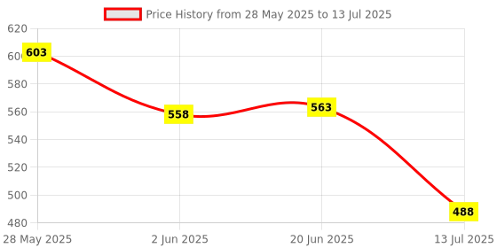 flipkart.com maauvtor 2 in 1 Multi Functional Electric 7 Egg Boiler Non-stick Electric Frying Pan Egg Boiler Pan Egg Cooker maauvtor Price History Graph from 28 May 2025 to 13 Jul 2025
