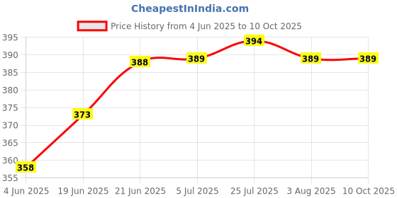 flipkart.com nabhya 2 in 1 Multi Use Radiant Fruit & Vegetable Strainer And Plastic Fruit & Vegetable Basket nabhya Price History Graph from 4 Jun 2025 to 10 Oct 2025