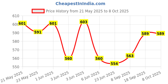 flipkart.com krunal enterprises 2 in 1 Multifunctional Steaming Device Egg pan Frying Egg Boiling Heating Electric Mini Egg Boiler Poacher & Electric Automatic Egg Frying Pan Egg Cooker krunal enterprises Price History Graph from 21 May 2025 to 8 Oct 2025