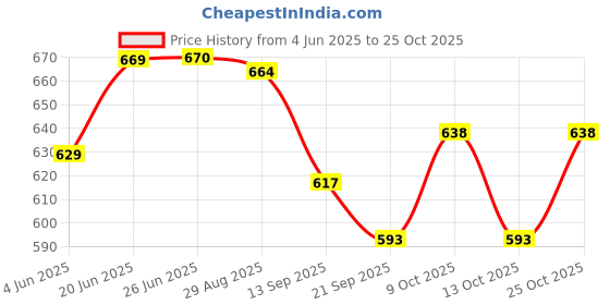 flipkart.com toyporium 2 in 1 Musical Melody & Educational Piano Xylophone Musical Instruments with 8 keys (RED) toyporium Price History Graph from 4 Jun 2025 to 25 Oct 2025