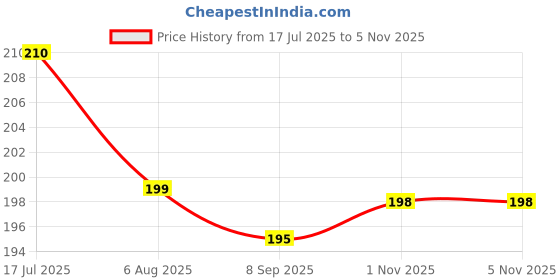flipkart.com vikurajas 2 in 1 Needle Thread Inserter Thread Seam Ripper Stitch Opener Seam Ripper vikurajas Price History Graph from 17 Jul 2025 to 2 Nov 2025