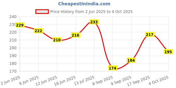 flipkart.com prabhas designs 2 in-1 Needle Threader and seam ripper Tool, Upgraded Threader and Seam Remover Seam Ripper prabhas designs Price History Graph from 2 Jun 2025 to 4 Oct 2025