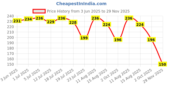 flipkart.com qroof 2 in 1 Needle Threader Tool, Domestic Use Sewing Needle Threader Seam Ripper qroof Price History Graph from 3 Jun 2025 to 29 Nov 2025