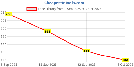 flipkart.com zucur 2 in 1 Needle Threader Tool, Domestic Use Sewing Needle Threader Thread Pick zucur Price History Graph from 8 Sep 2025 to 4 Oct 2025