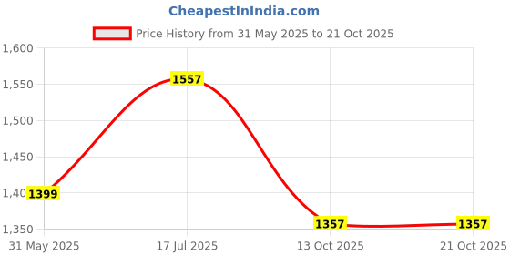 flipkart.com baybee 2 in 1 Noise Cancelling Ear Muffs for Kids Ear Muff Protector for Baby Sleeping Ear Muff baybee Price History Graph from 31 May 2025 to 21 Oct 2025