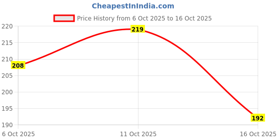 flipkart.com l'yon beauty 2 IN 1 OIL CONTROL COMPACT (PEARL IVORY - 01) Compact l'yon beauty Price History Graph from 6 Oct 2025 to 16 Oct 2025
